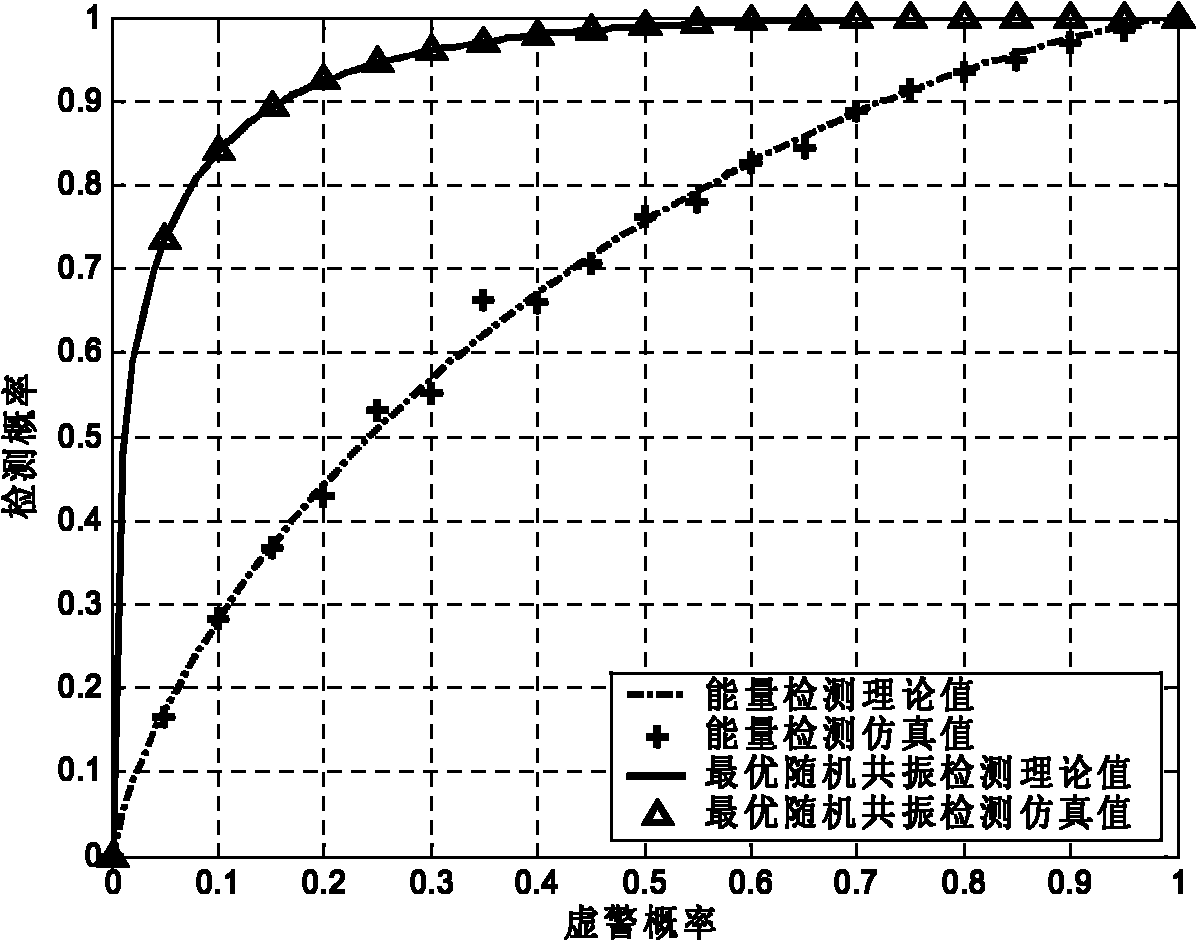 Bistable optimal stochastic resonance single-frequency weak signal detection method based on frequency conversion