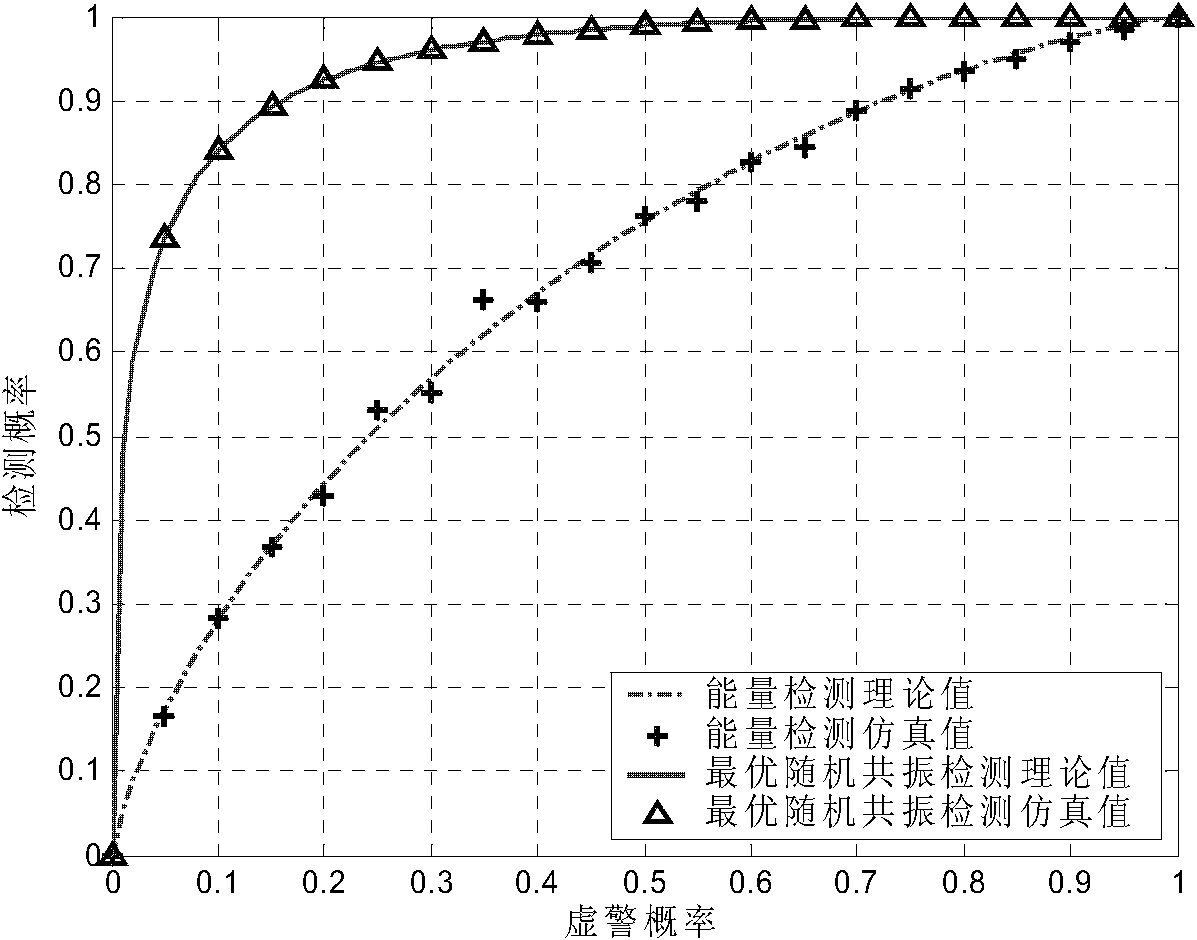 Bistable optimal stochastic resonance single-frequency weak signal detection method based on frequency conversion