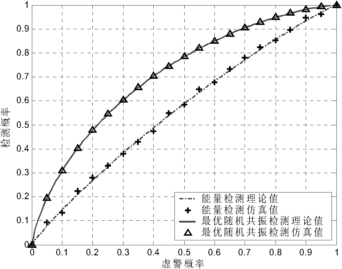 Bistable optimal stochastic resonance single-frequency weak signal detection method based on frequency conversion