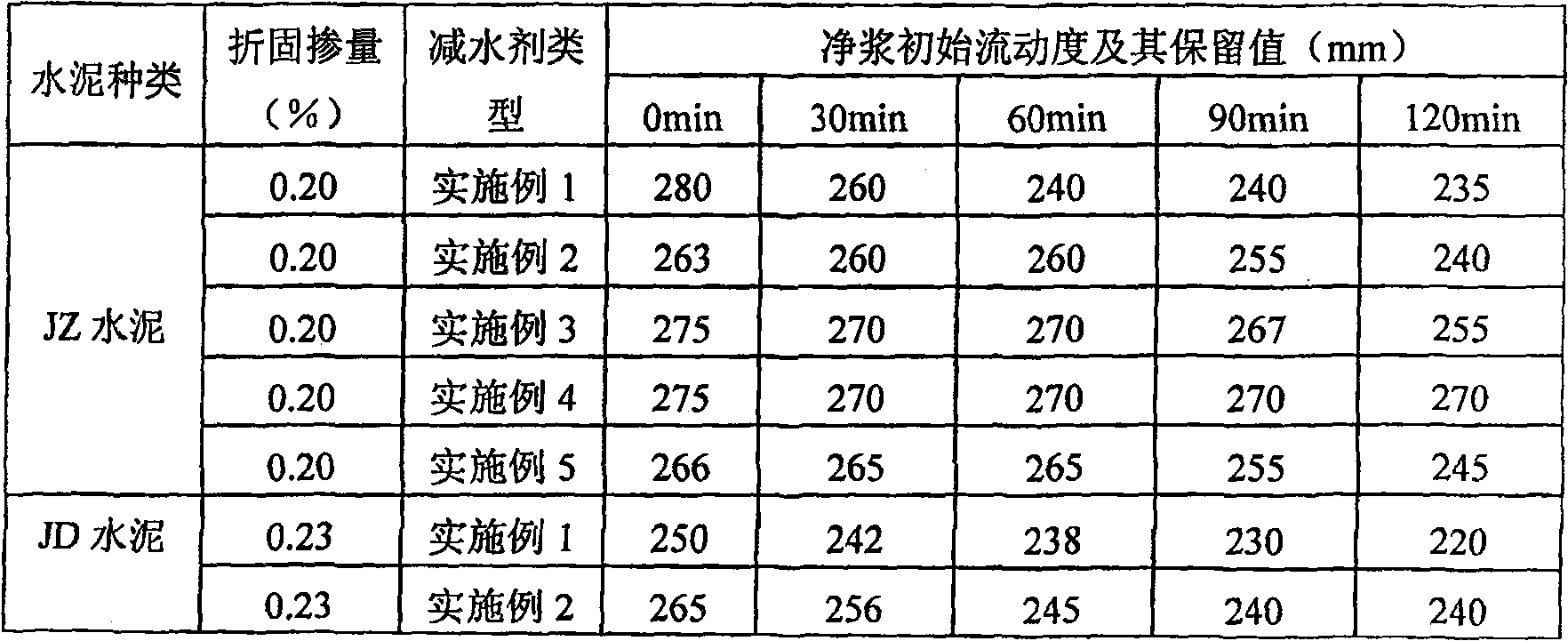 Method for synthesizing allyl polyether-type high-performance water reducing agent