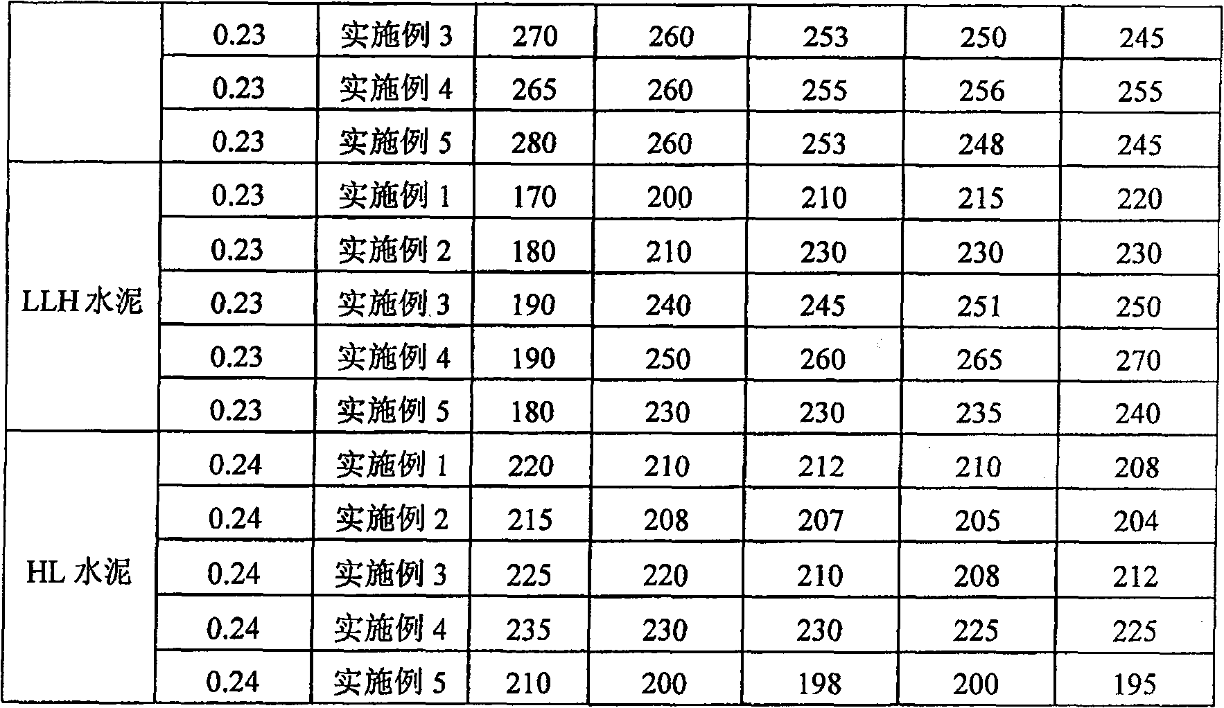 Method for synthesizing allyl polyether-type high-performance water reducing agent