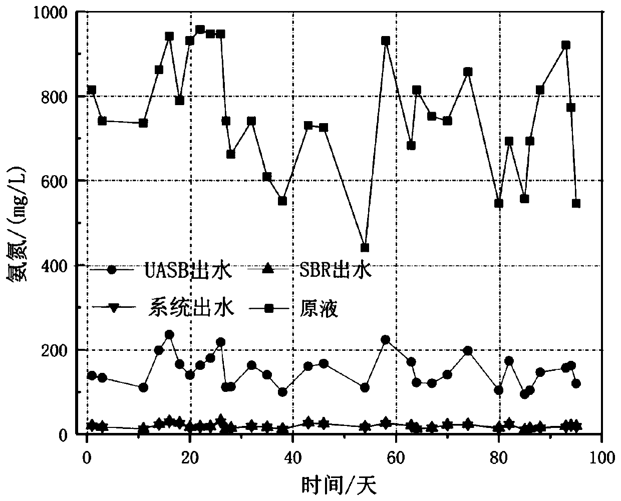 Method for carrying out deep carbon removal, denitrification and desulfurization on early-stage landfill leachate by using UASB-SBR-EO treatment