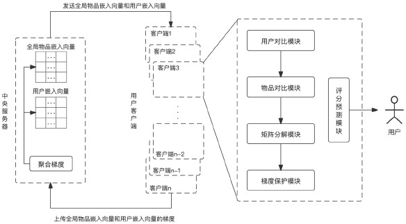 Social collaborative filtering recommendation method based on federal learning