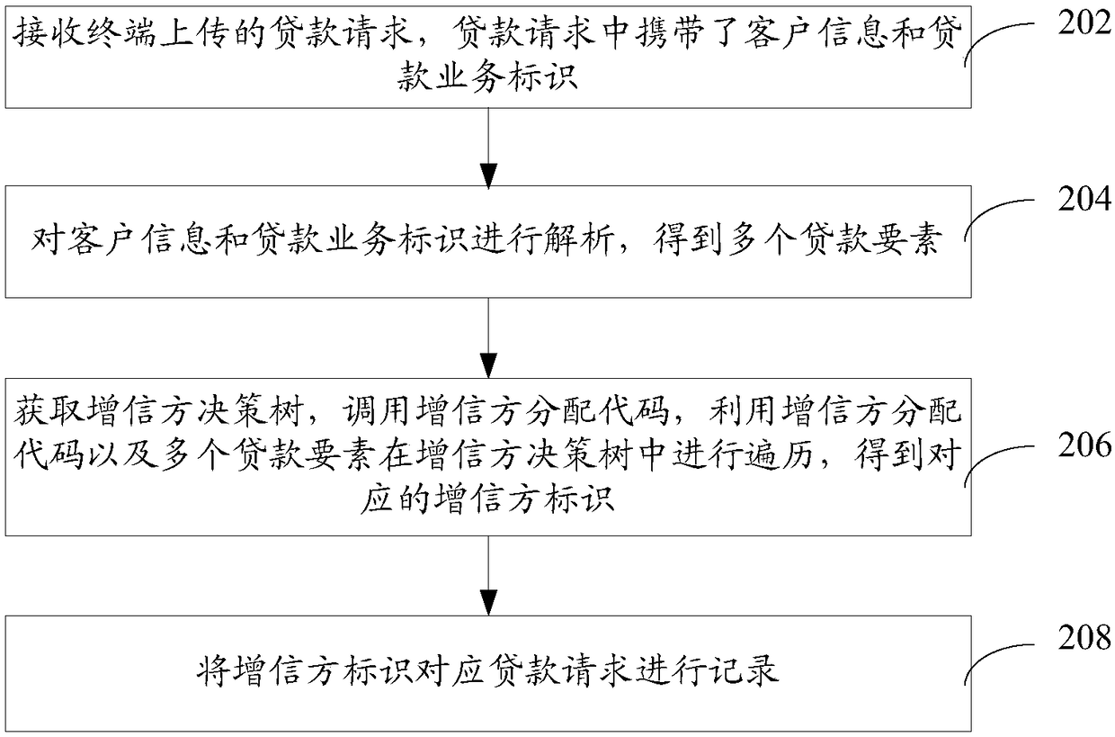 Credit enhancer allocation method and device, computer equipment and storage medium