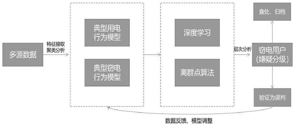 Data-driven anti-electricity stealing intelligent early warning method