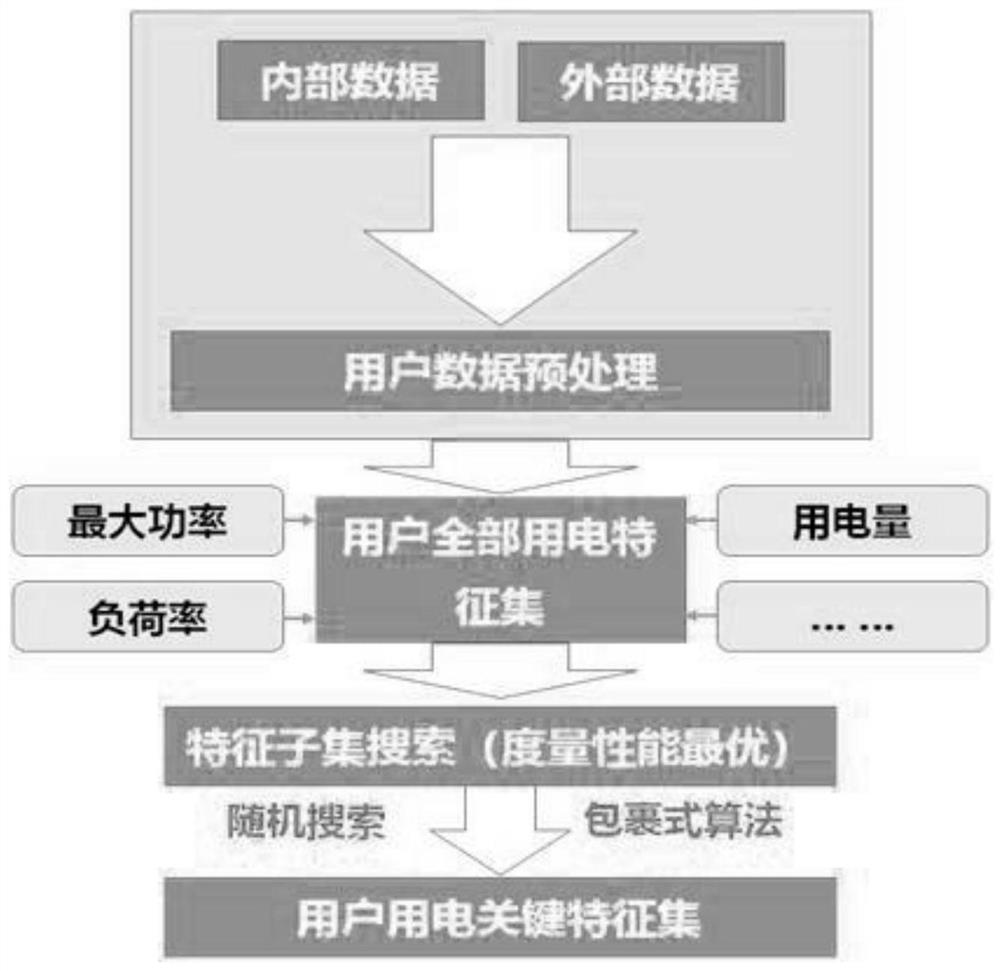 Data-driven anti-electricity stealing intelligent early warning method