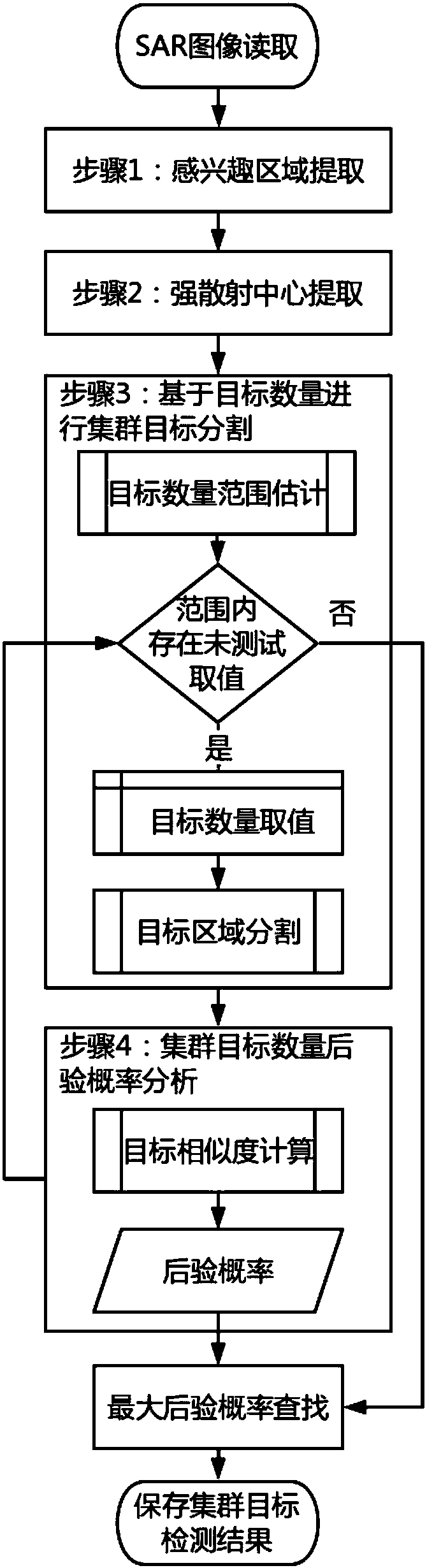 Method for detecting SAR image cluster target based on target number posteriority