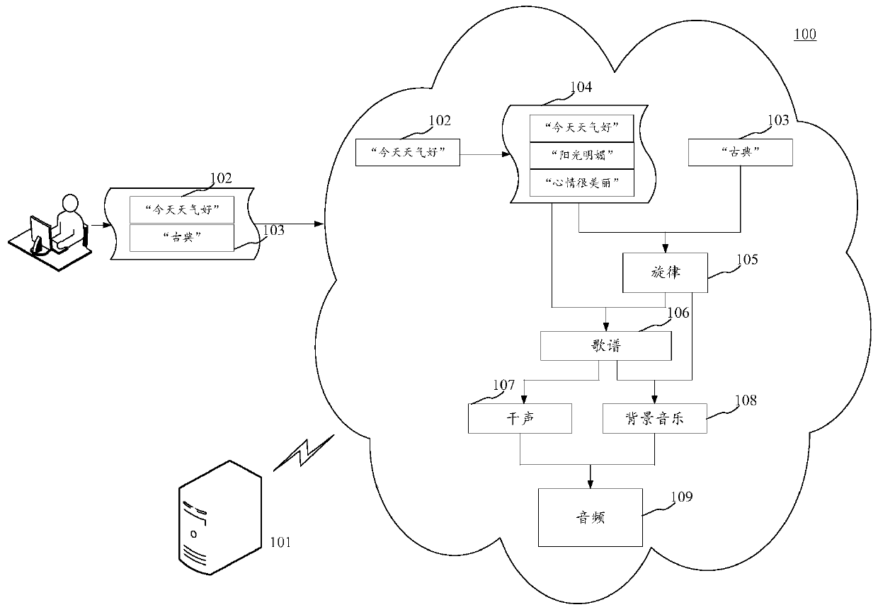 Audio synthesis method and device, electronic equipment and computer readable medium