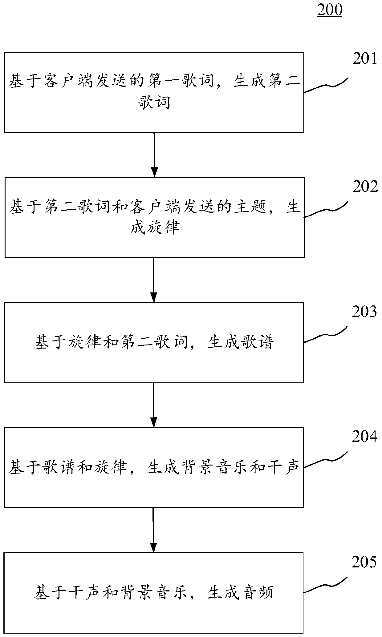 Audio synthesis method and device, electronic equipment and computer readable medium