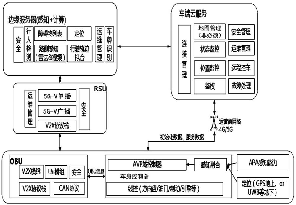 Automatic valet parking method and system