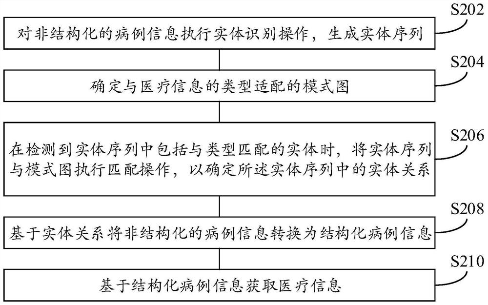 Medical information acquisition method and device, electronic equipment and medium