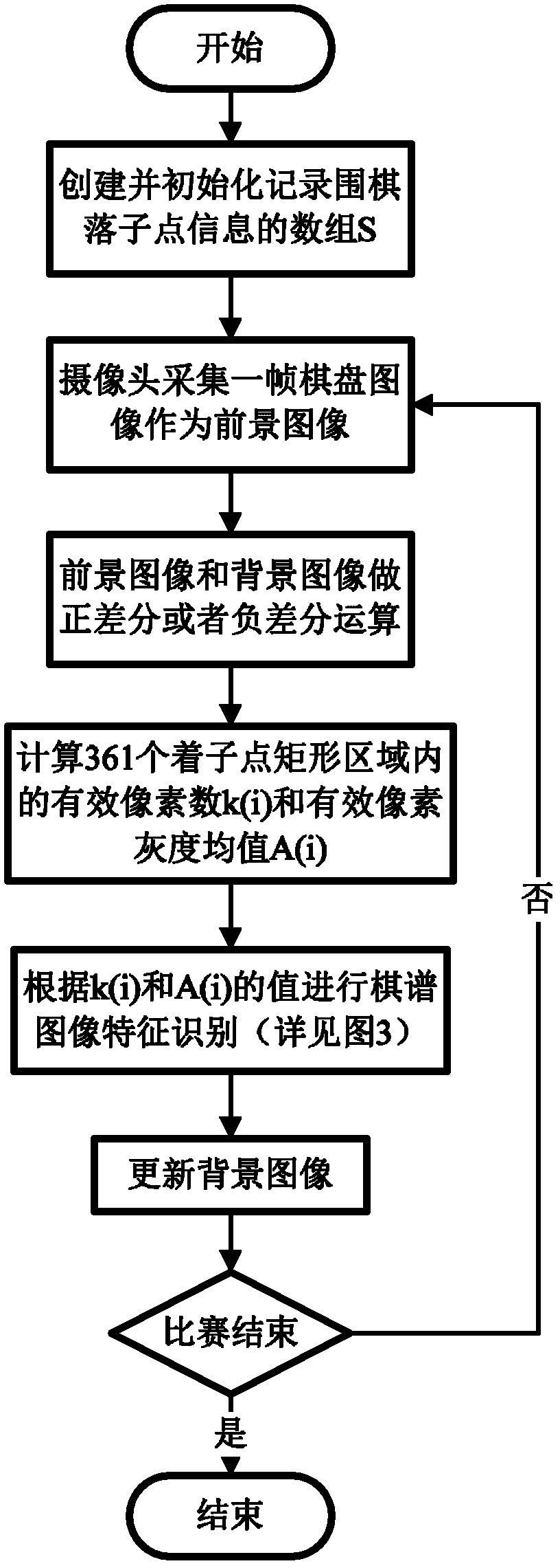 Method for correcting deformity and identifying image of go notation