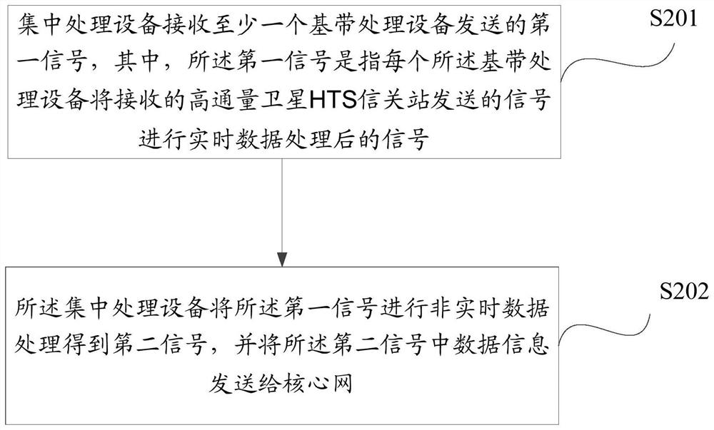 HTS gateway station data processing method and system based on 5G heterogeneous access architecture