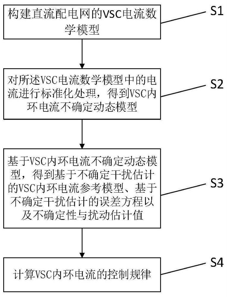 VSC inner loop current control method based on uncertain interference estimation