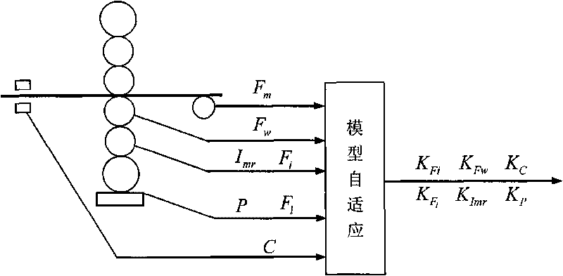 Model self-adapting sheet shape prediction and control method