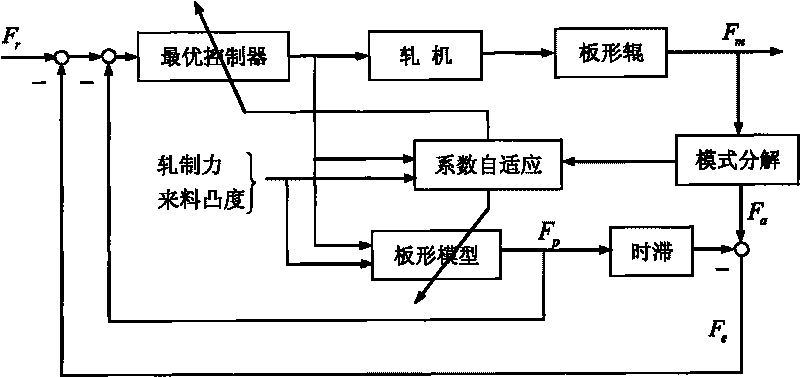 Model self-adapting sheet shape prediction and control method