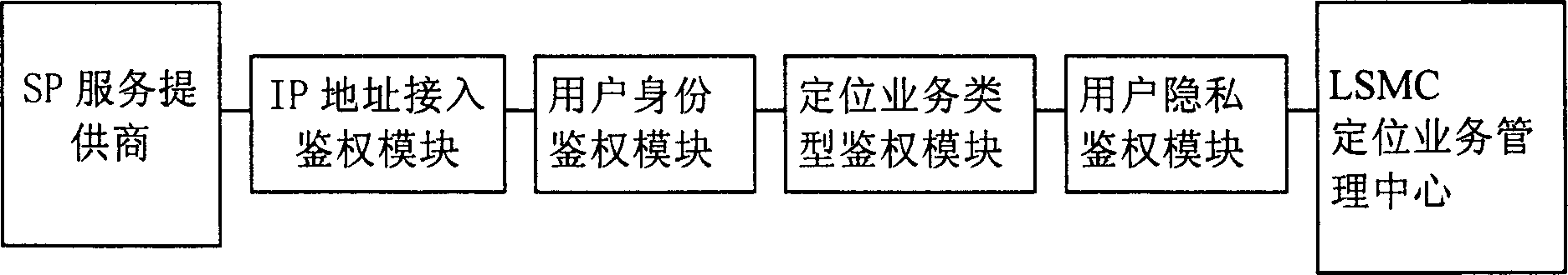 Method and device for realizing PHS wireless network positioning service hierarchical authentication