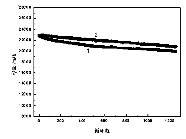 Positive electrode piece of lithium-ion power battery and preparation method thereof