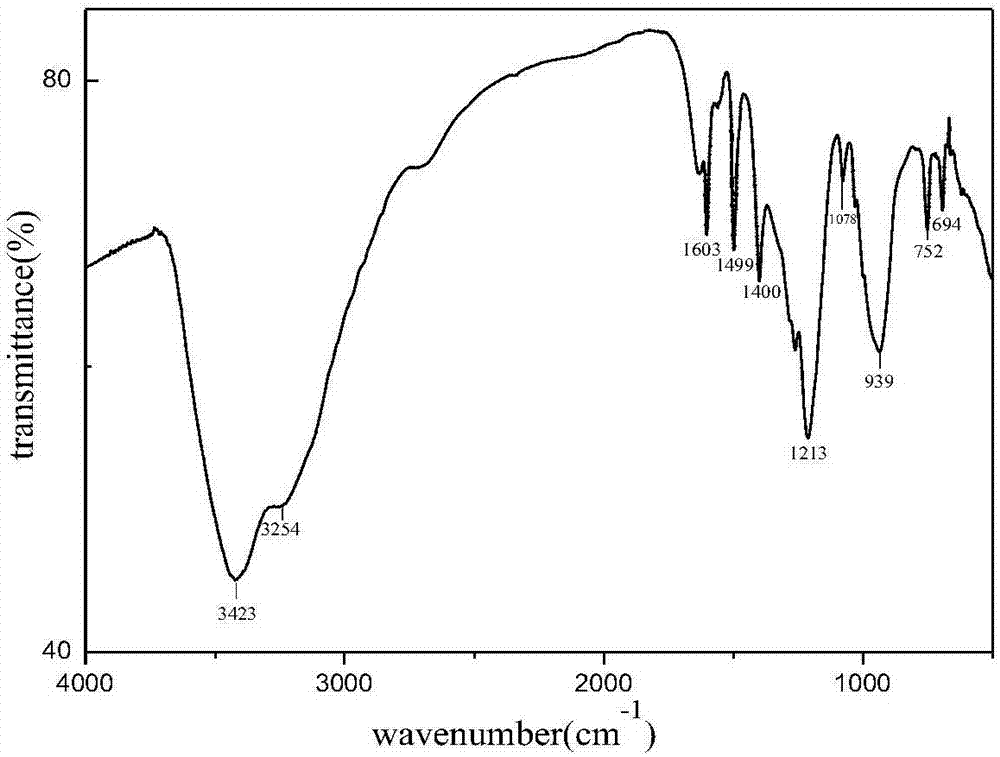 Phenyl-modified polyamino-cyclotriphosphazene and preparation method thereof