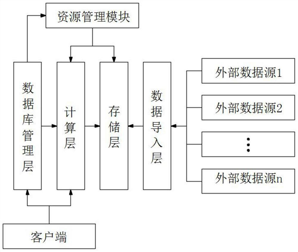 Distributed system based on graph database