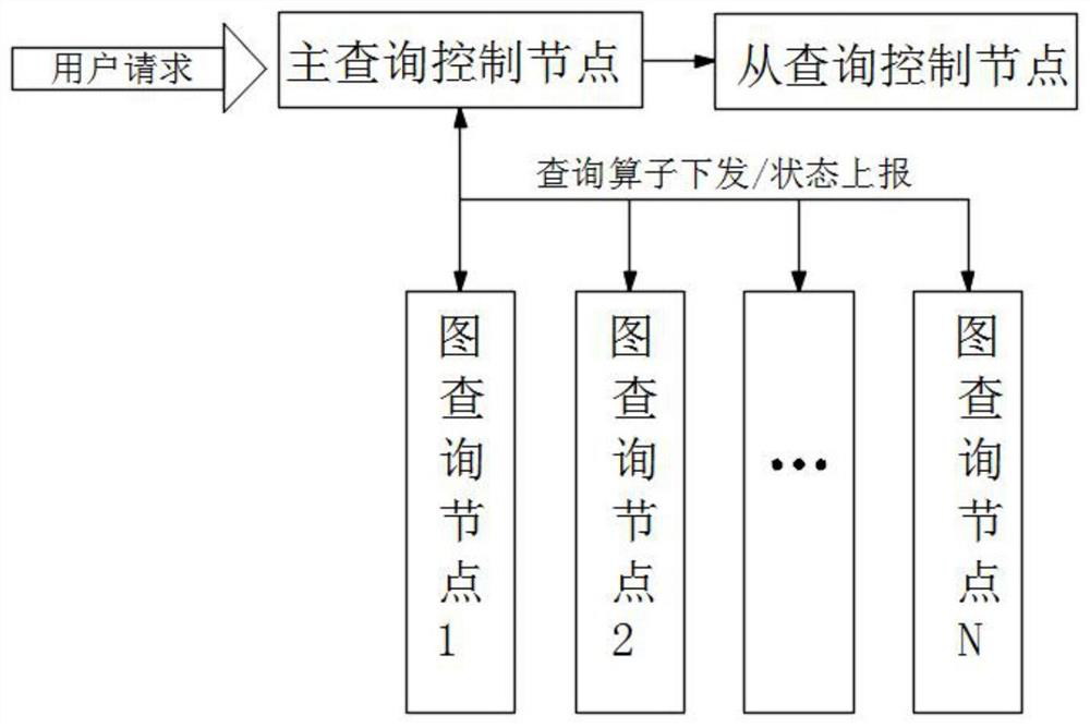 Distributed system based on graph database