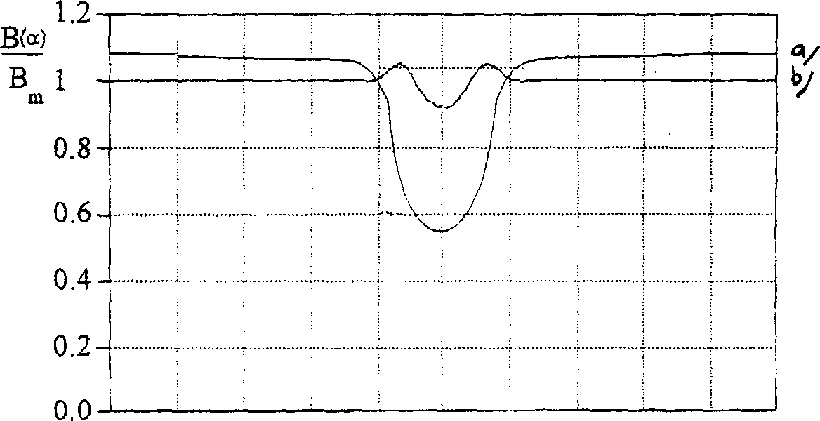 Method and instrument for profiling magnetic flux