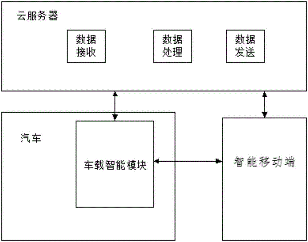 Intelligent vehicle control system based on digital key