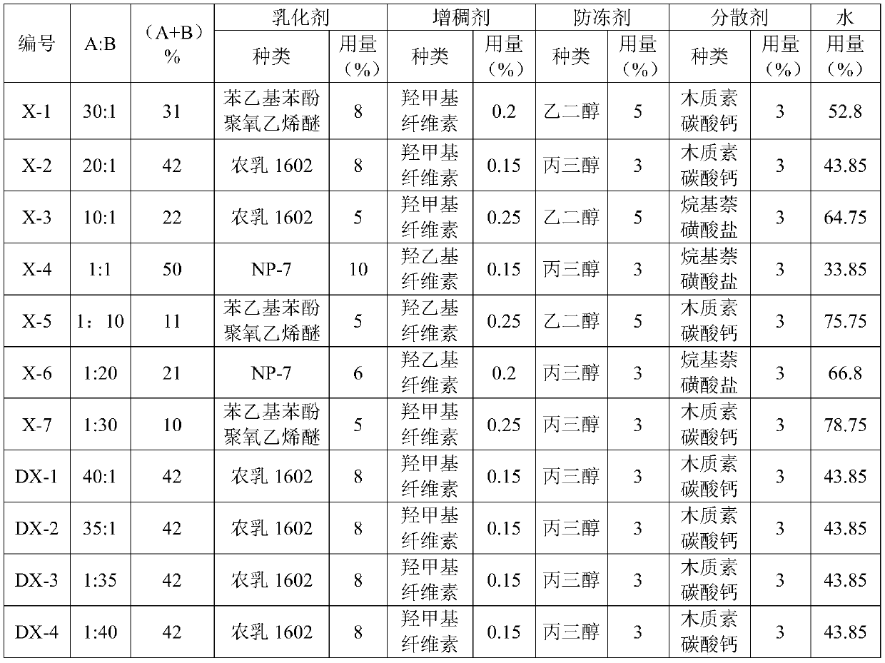 Bactericide composition containing bixafen and dimoxystrobin and application thereof