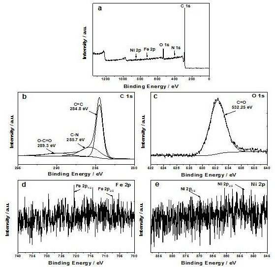 Ultrasonic synthesis method and application of spiral ferronickel supramolecular network framework nano composite material