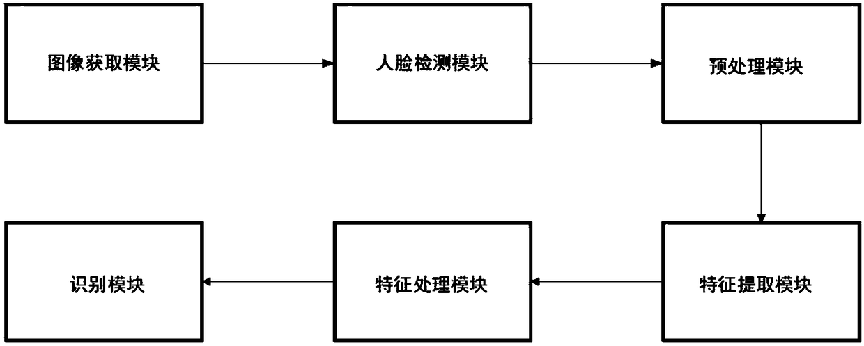 Multi-model multi-channel face identification method and system