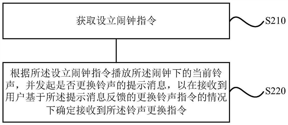 Ringtone control method, device, storage medium and air conditioner