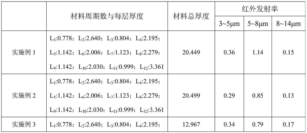 Temperature-resistant environment-friendly infrared stealth material with waveband selection and low emissivity and preparation method thereof