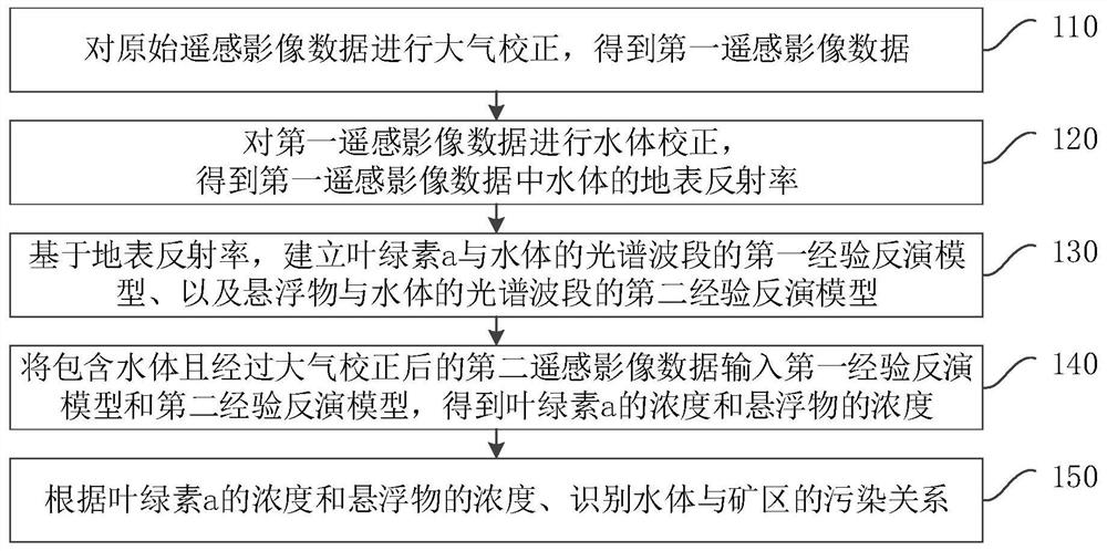 Water body pollution detection method, device and equipment and storage medium