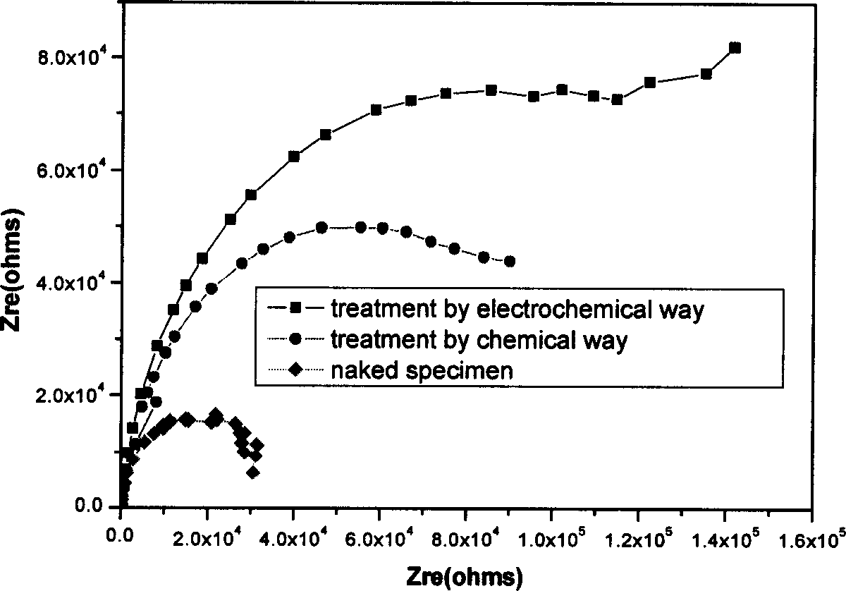 Process for cathode electrolytic deposition of rare-earth conversion film