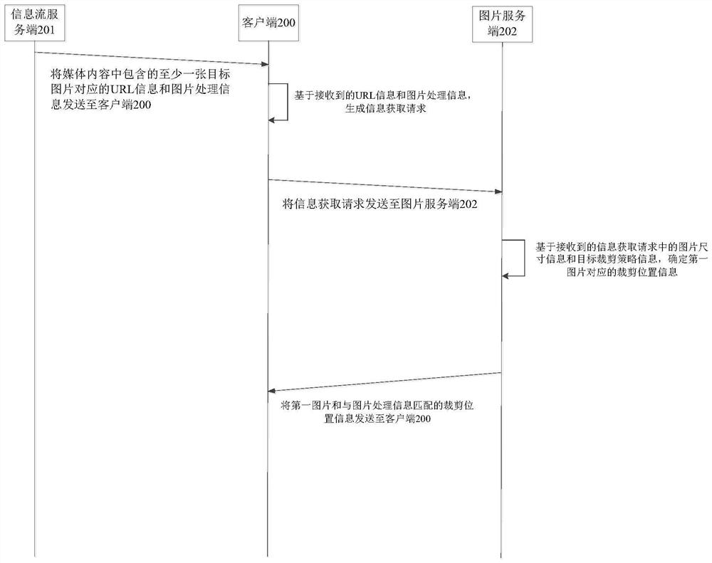 Picture display method and device and computer storage medium