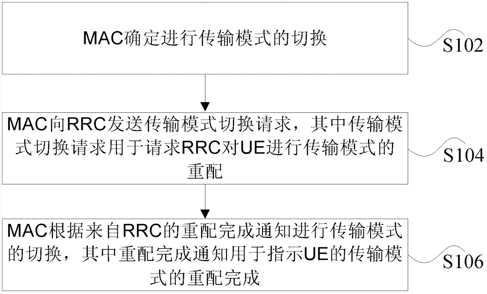 Transmission mode switching method and device