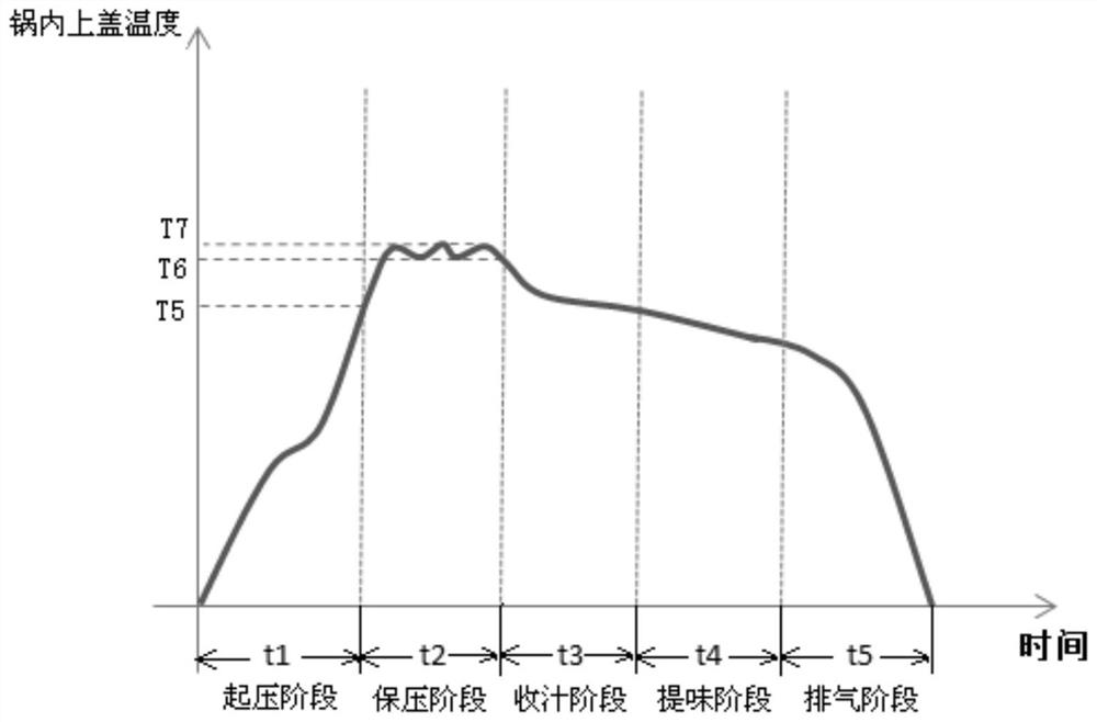 Electric pressure cooker and cooking control method thereof