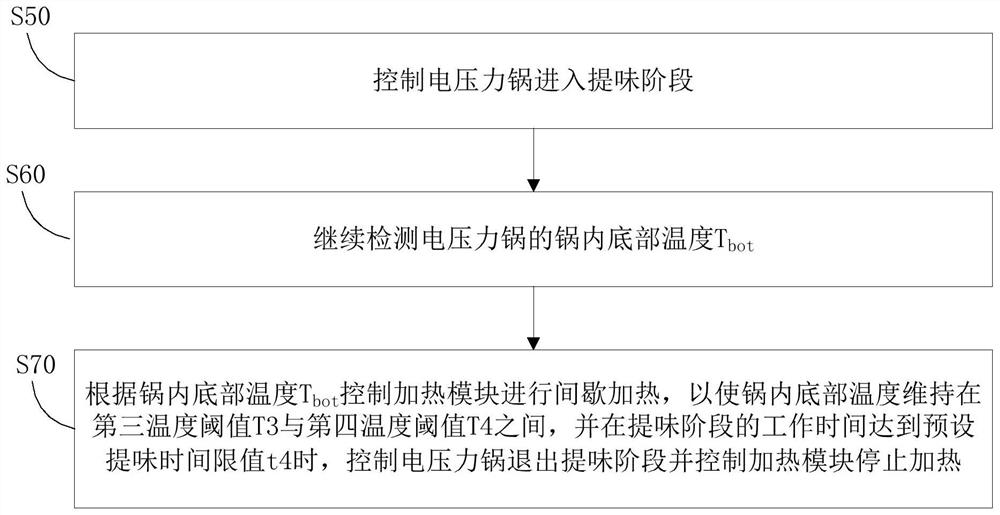 Electric pressure cooker and cooking control method thereof