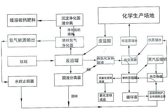 Technology for comprehensive utilization treatment of chemical plant waste hydrochloric acid and special MVR evaporation concentrator thereof