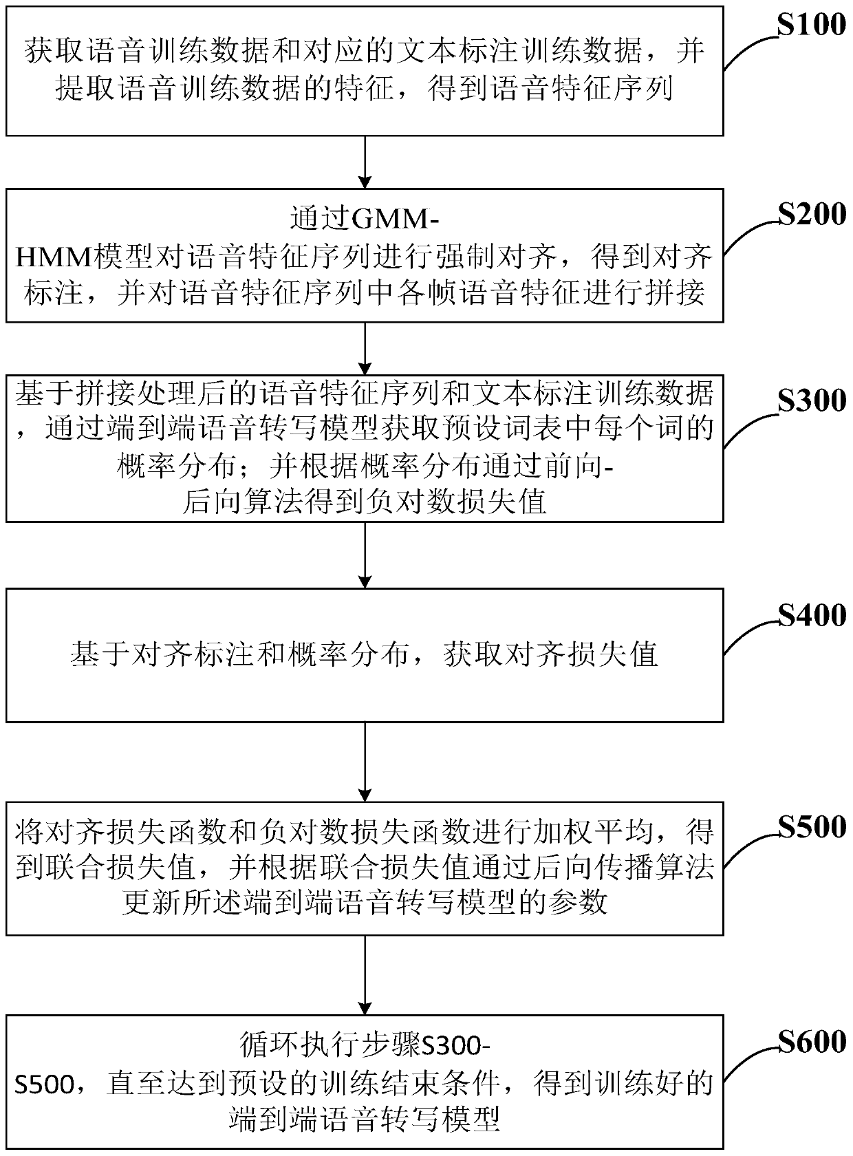 Training method and system for RNN transducer model, and device