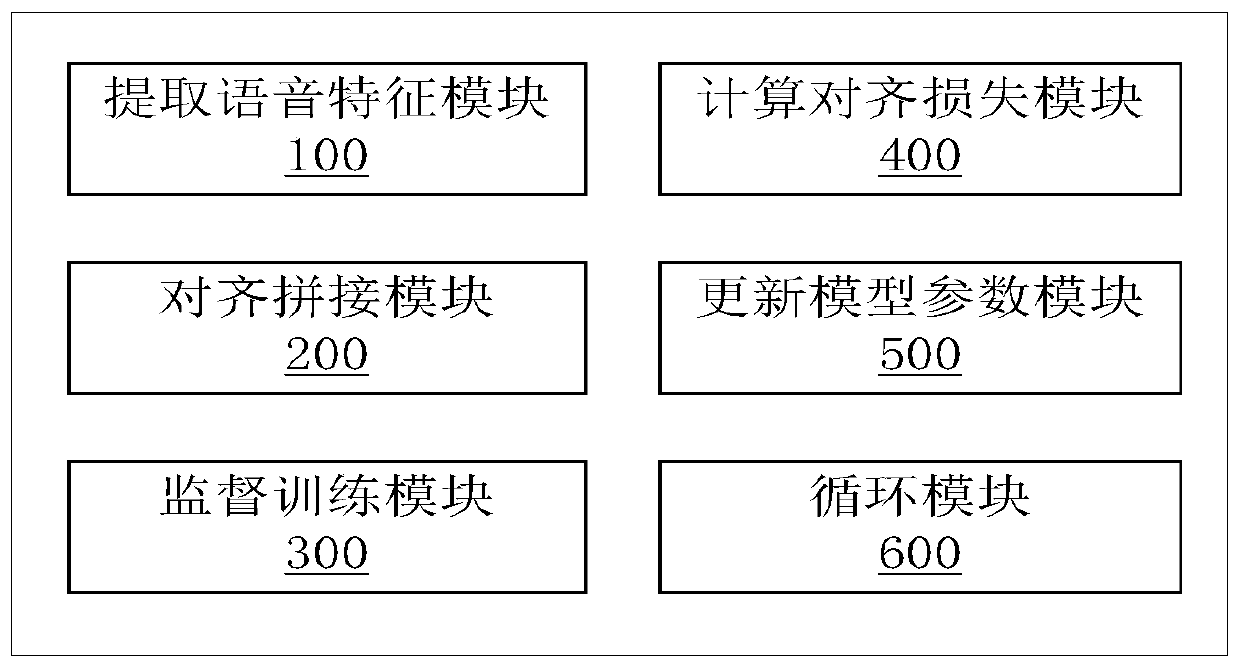 Training method and system for RNN transducer model, and device