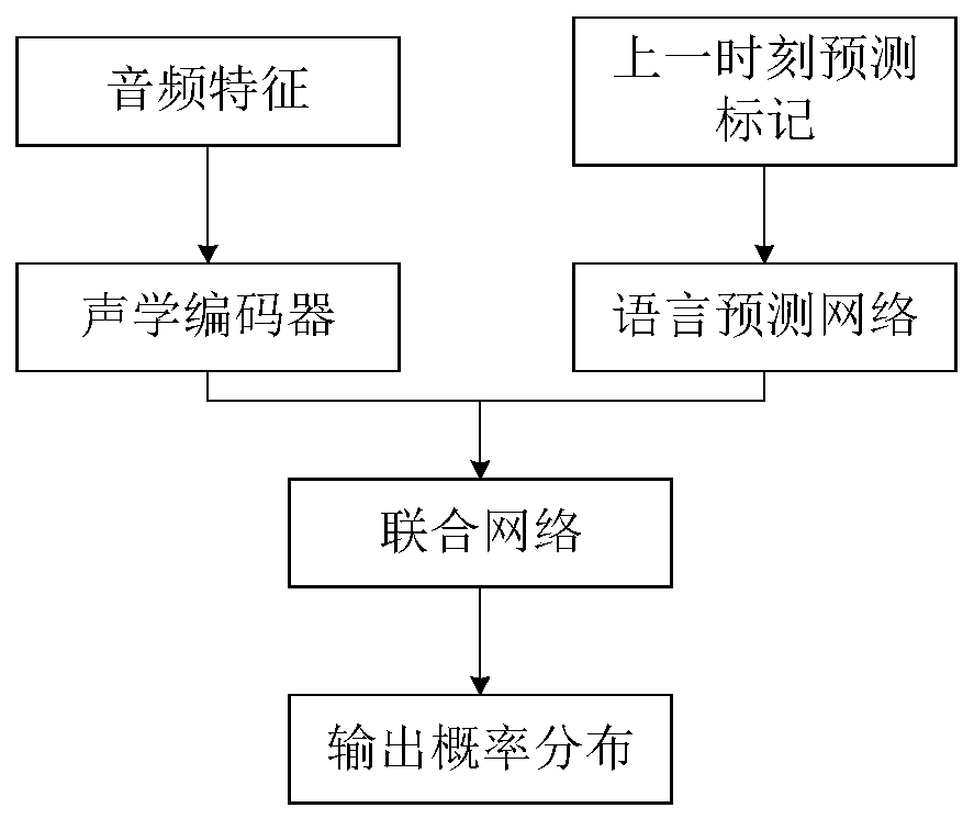 Training method and system for RNN transducer model, and device