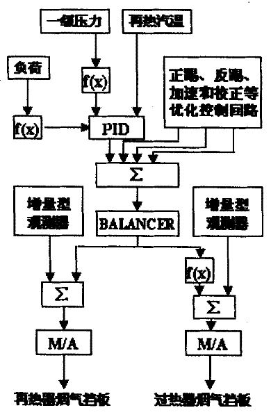 Thermal power unit reheated steam temperature control method