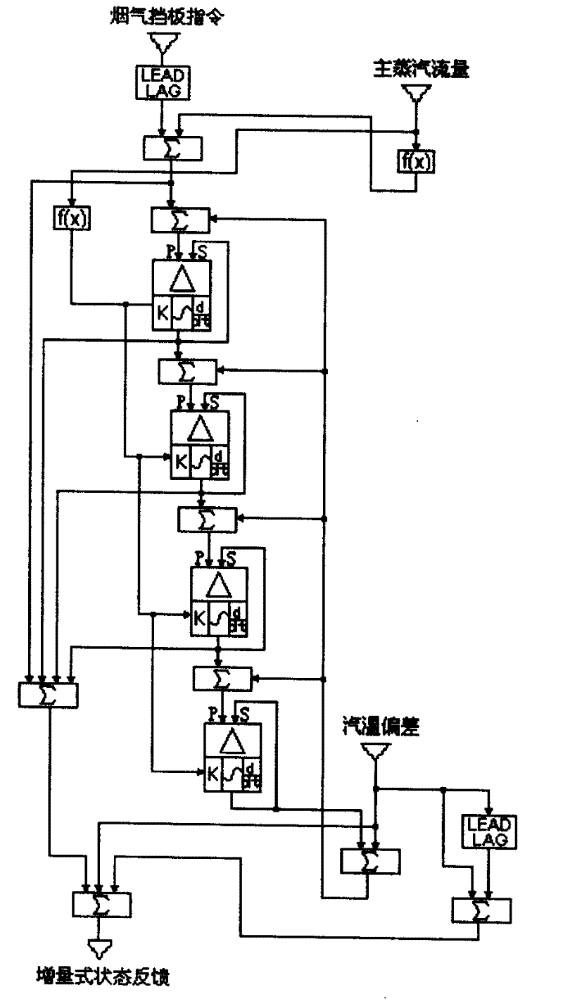 Thermal power unit reheated steam temperature control method