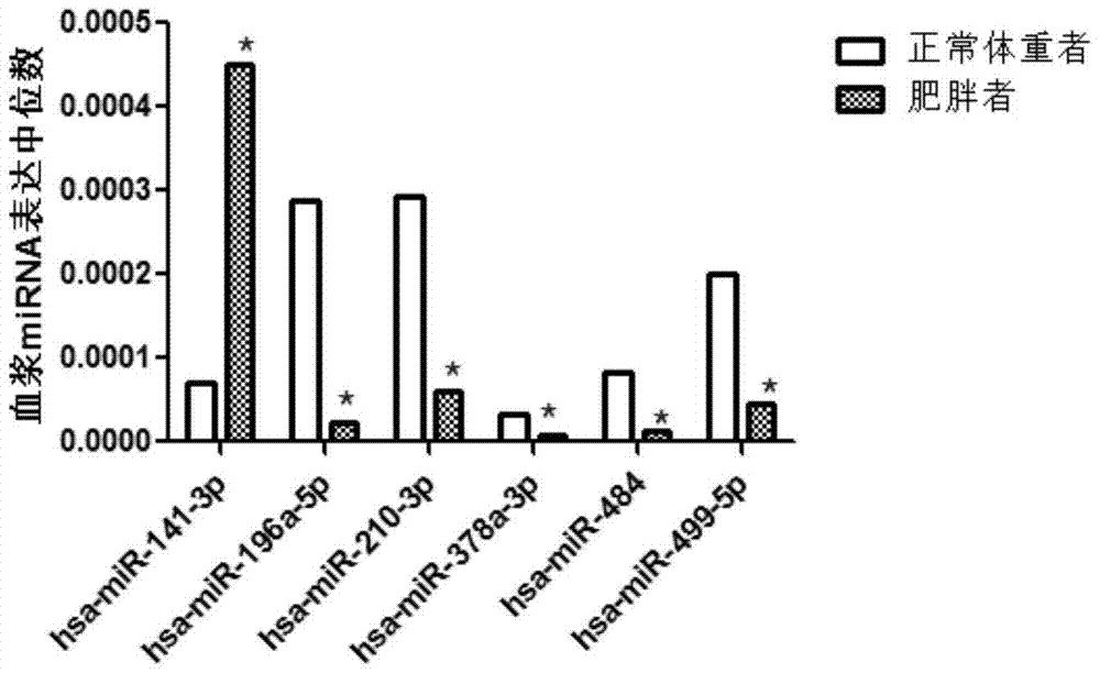 Mitochondria-associated serum microRNA as a marker of human obesity and its application