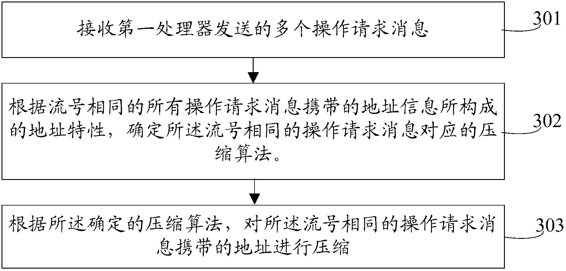 Address compression method, address decompression method, compressor and decompressor