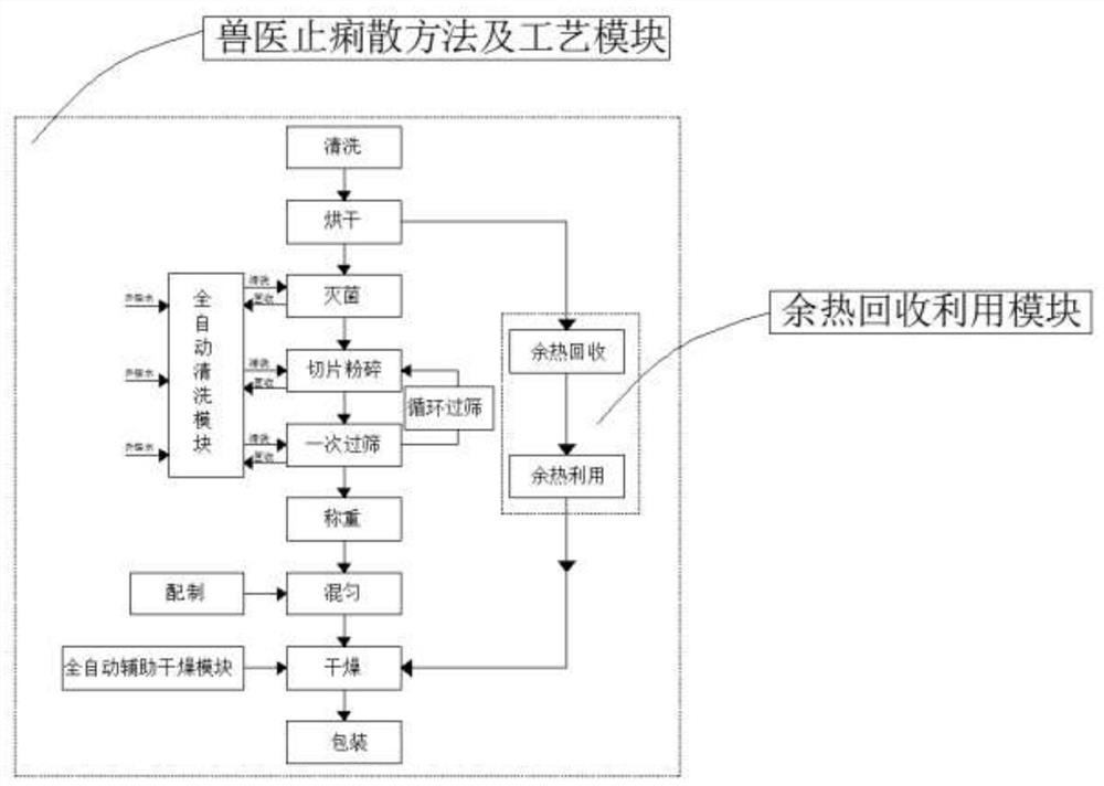 Preparation method and process of veterinary medicine of diarrhea relieving powder