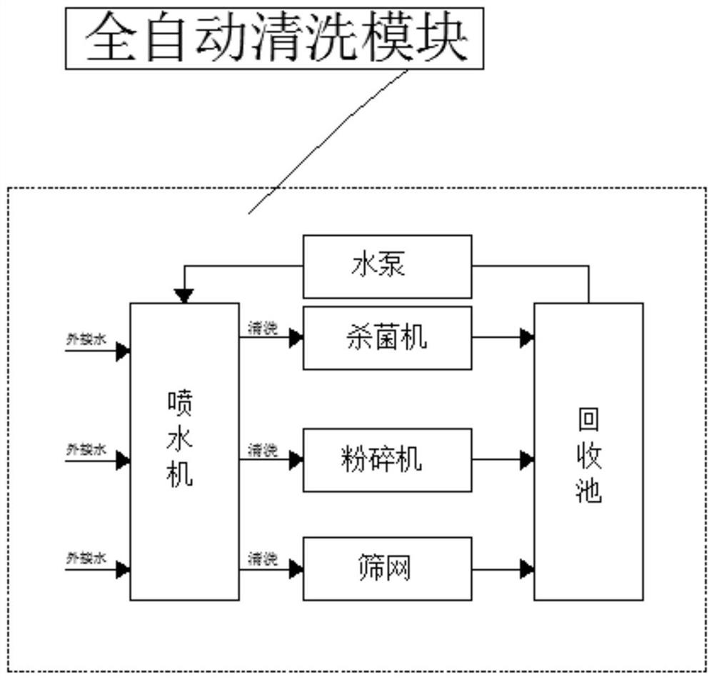 Preparation method and process of veterinary medicine of diarrhea relieving powder