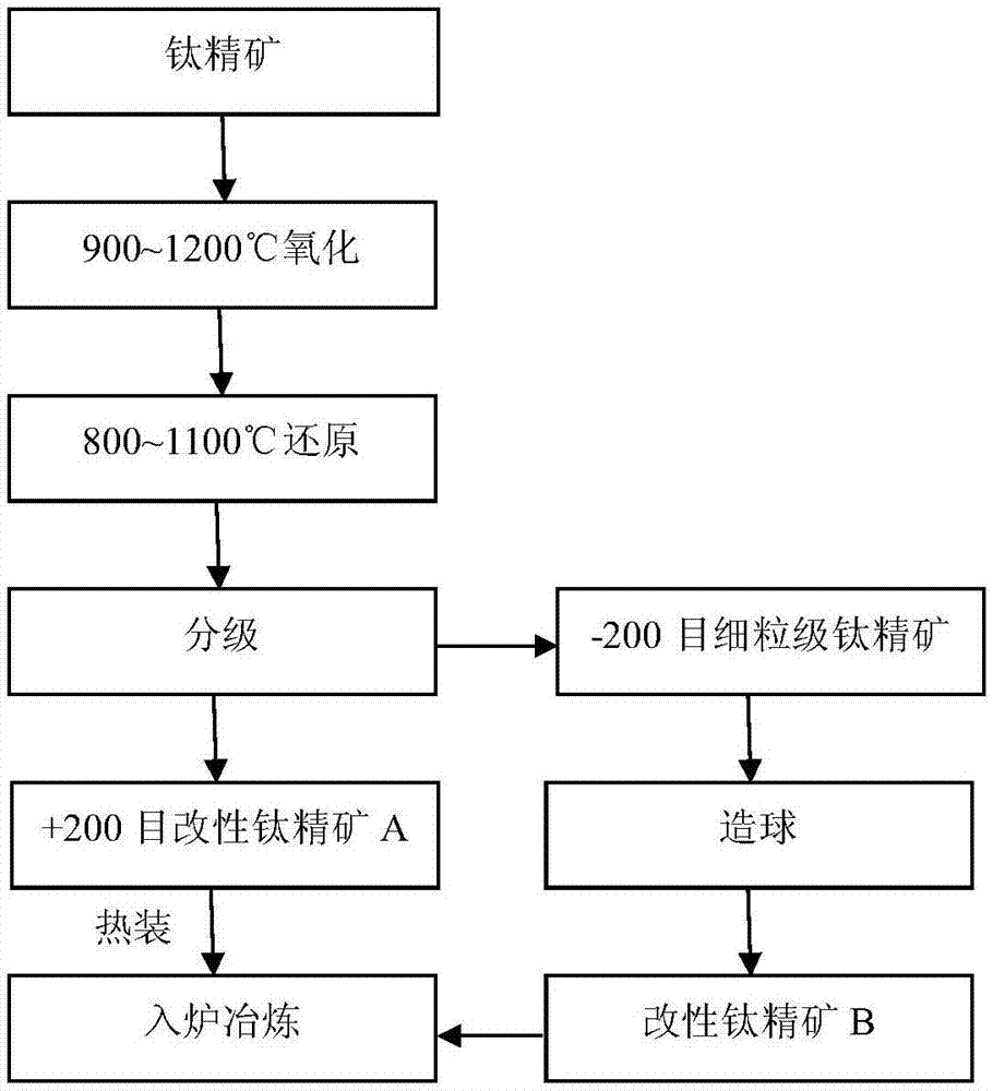 Preparation method of modified titanium concentrates