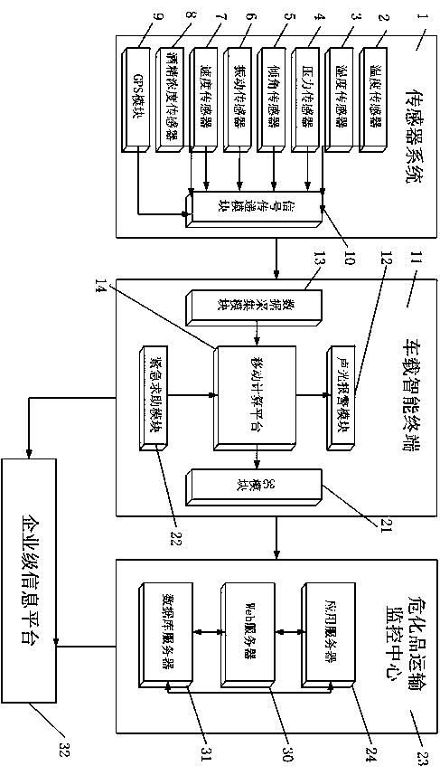 System and method for monitoring safety of dangerous chemical transport in real time